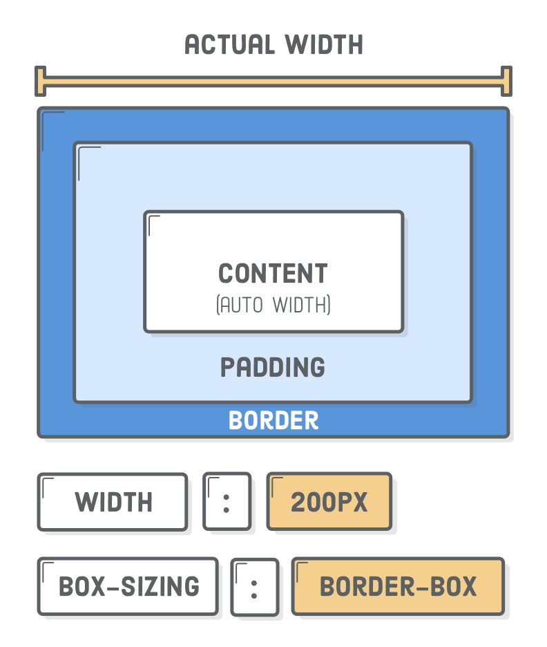 Border box