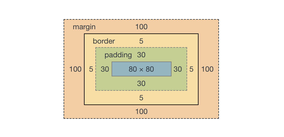 Border box