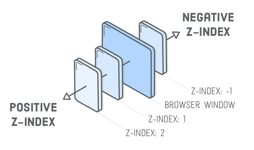 Властивість z-index