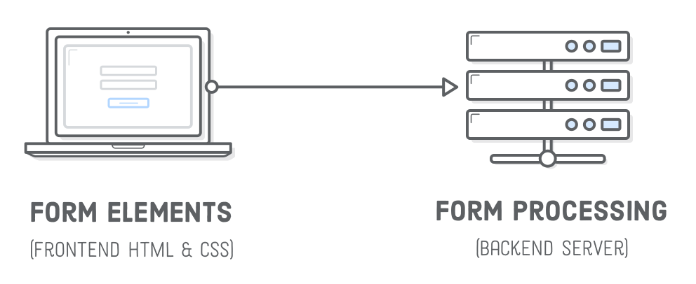 Фронтенд і бекенд для форм