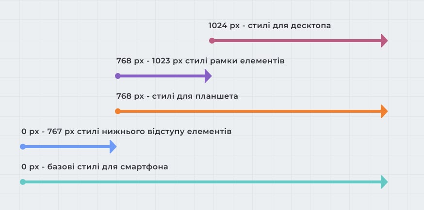 Стратегія Mobile-first