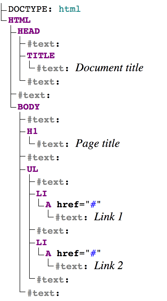 Visualizing a document tree hierarchy