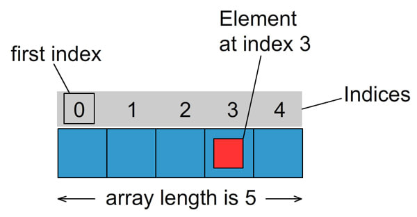 array indices