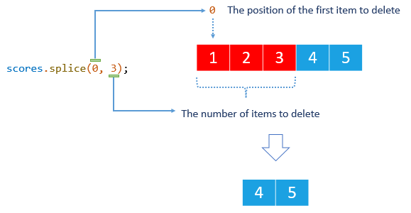 splice remove