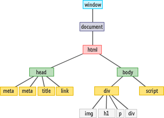 dom tree