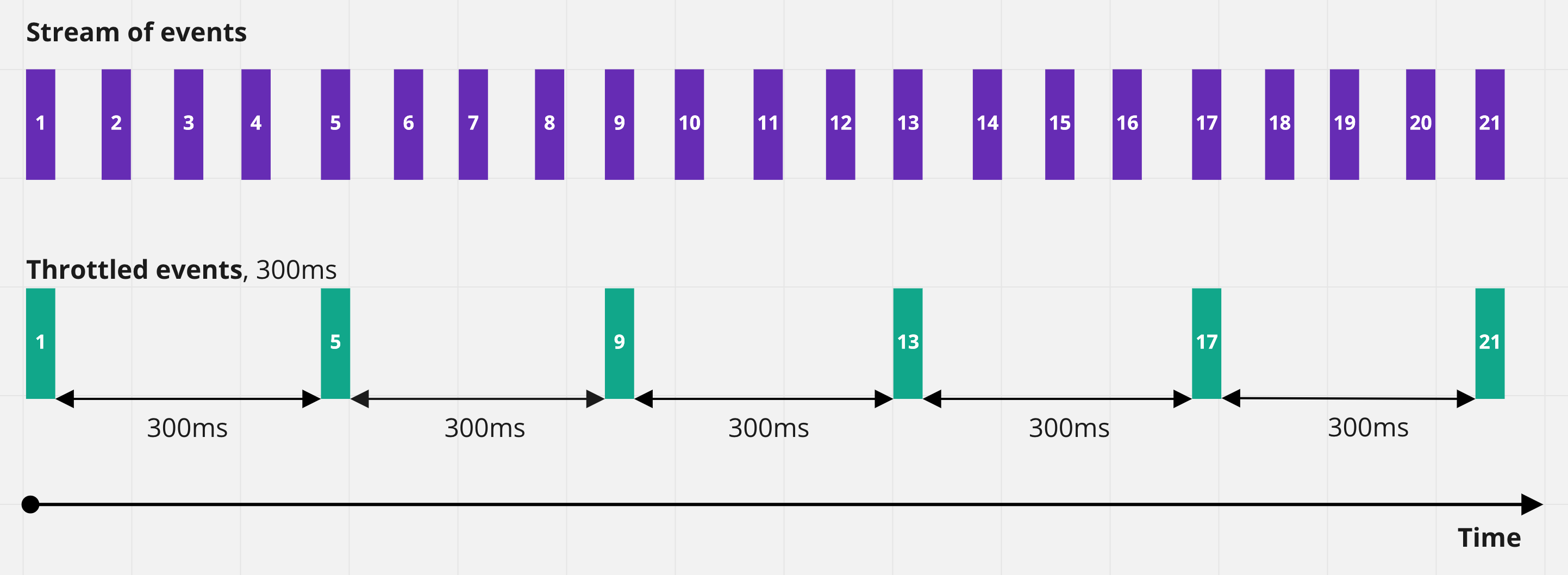 Event throttling