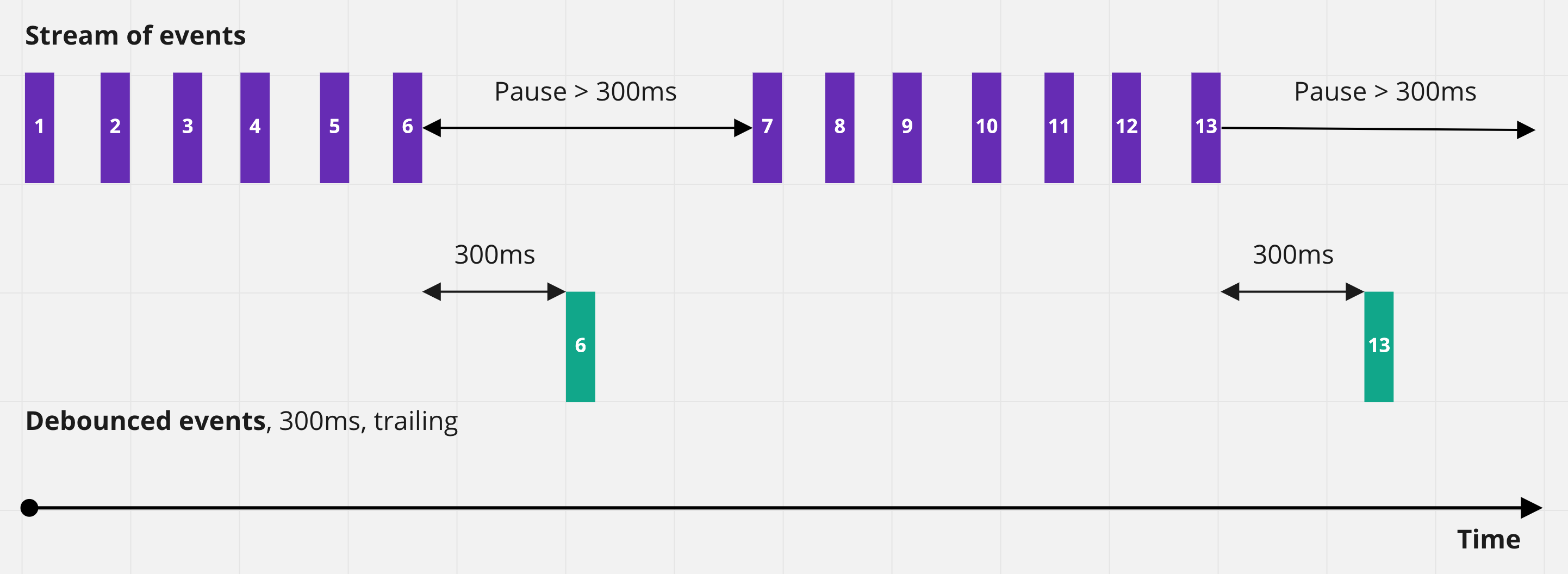 Trailing edge debounce