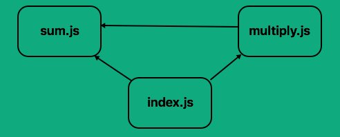 Dependencies