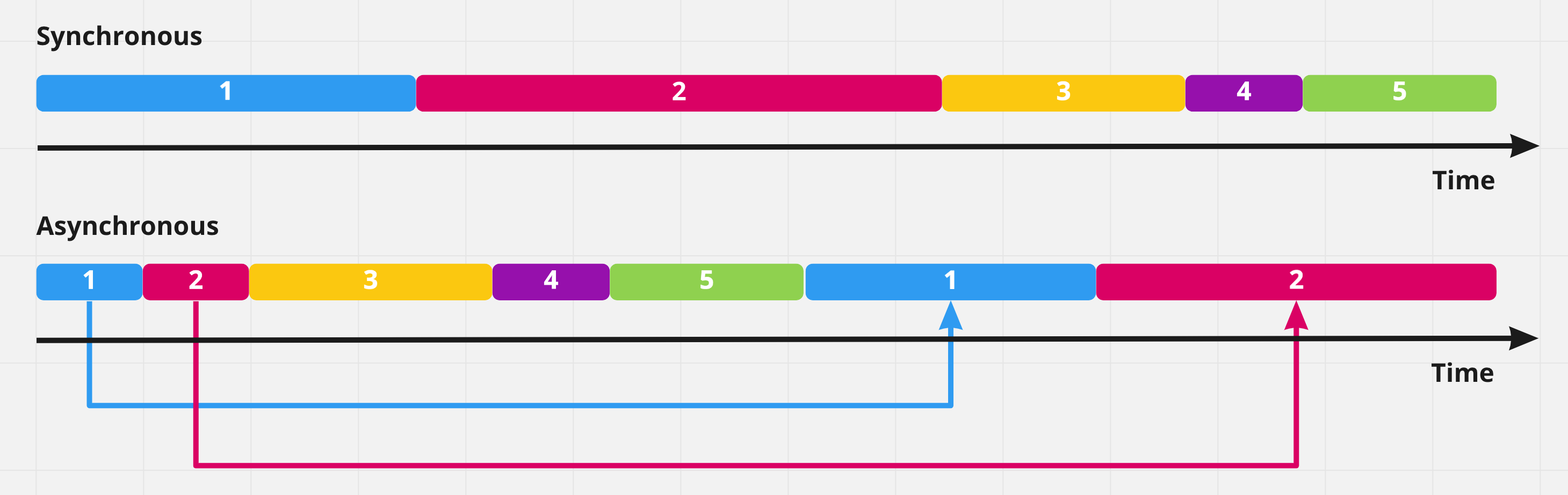 sync vs async code