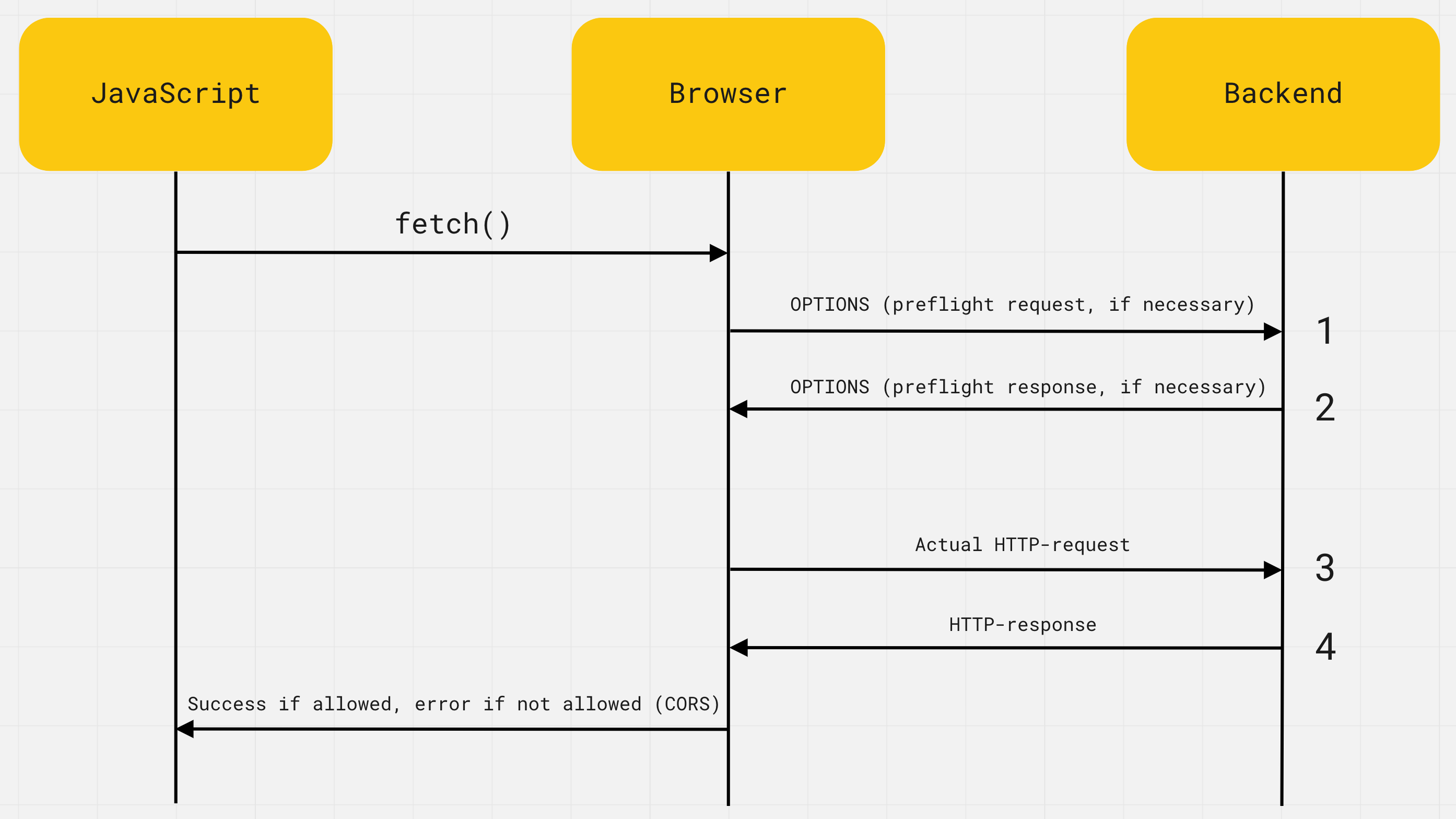 Cross-Origin Resource Sharing