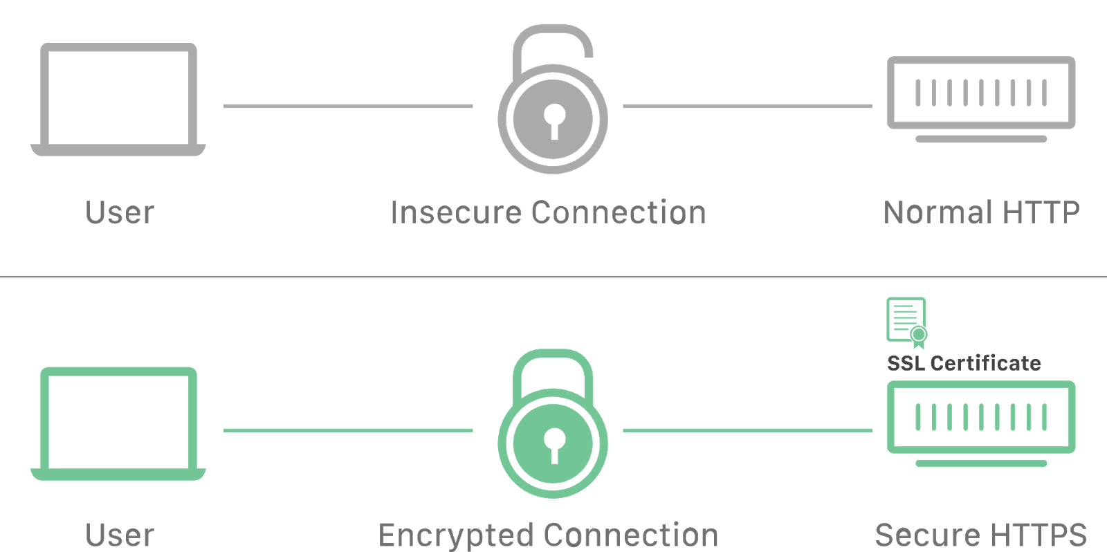 http and https protocols