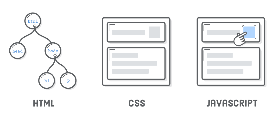 HTML, CSS and JavaScript web technologies