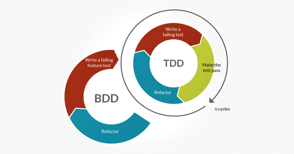 TDD vs BDD