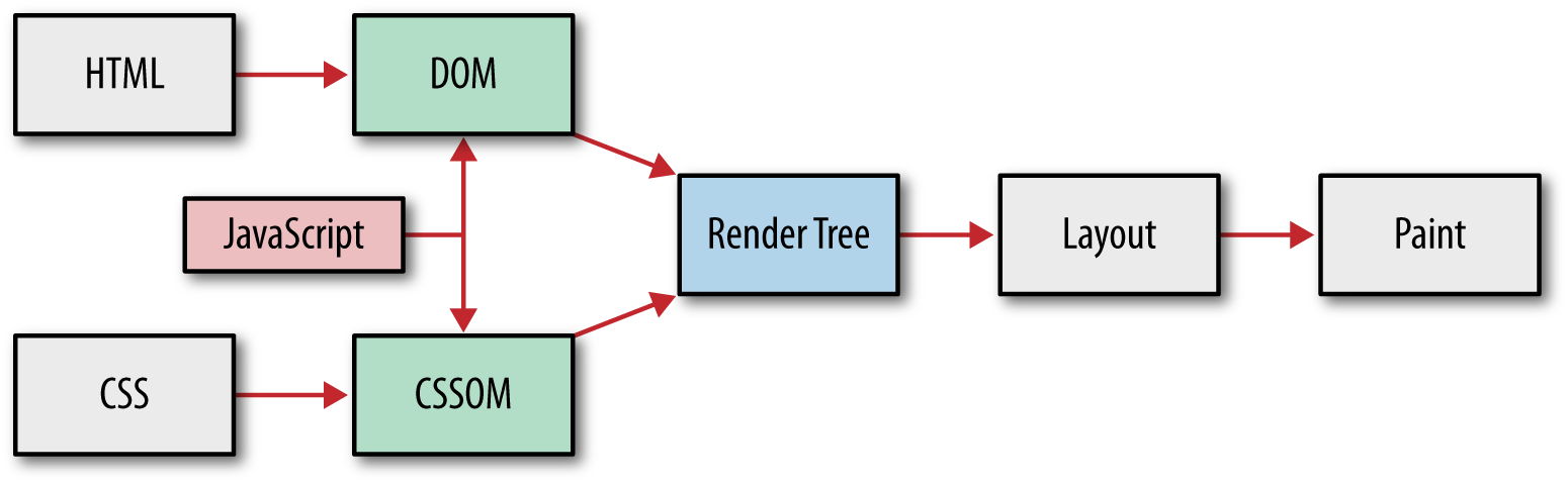 browser rendering flow