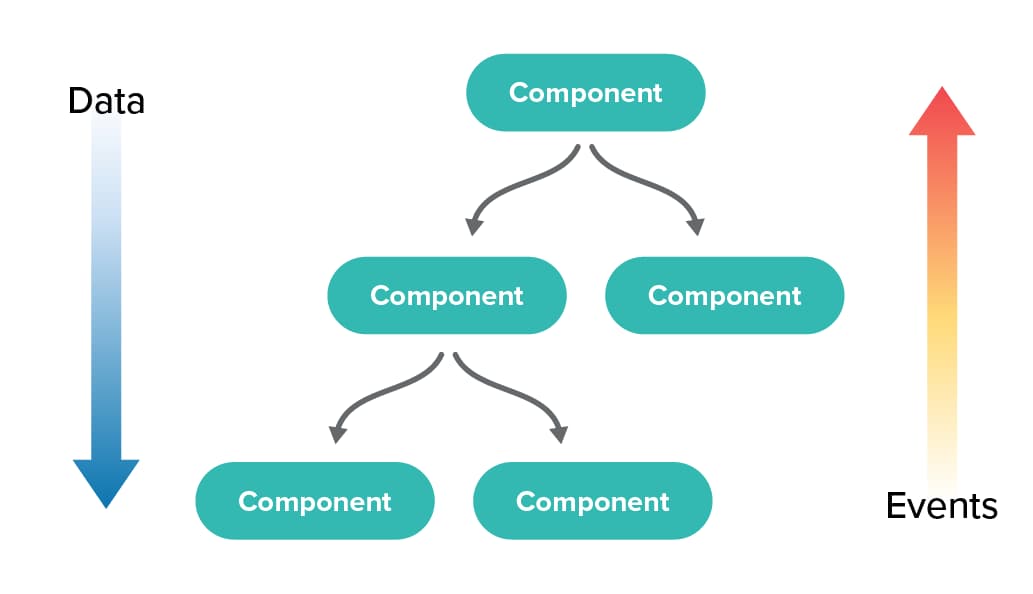 data-flow