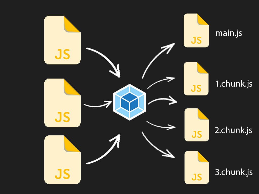 Code splitting