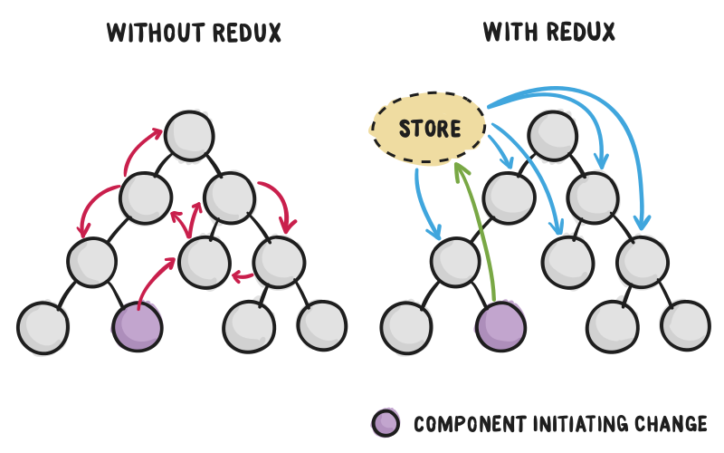 no-redux-vs-redux