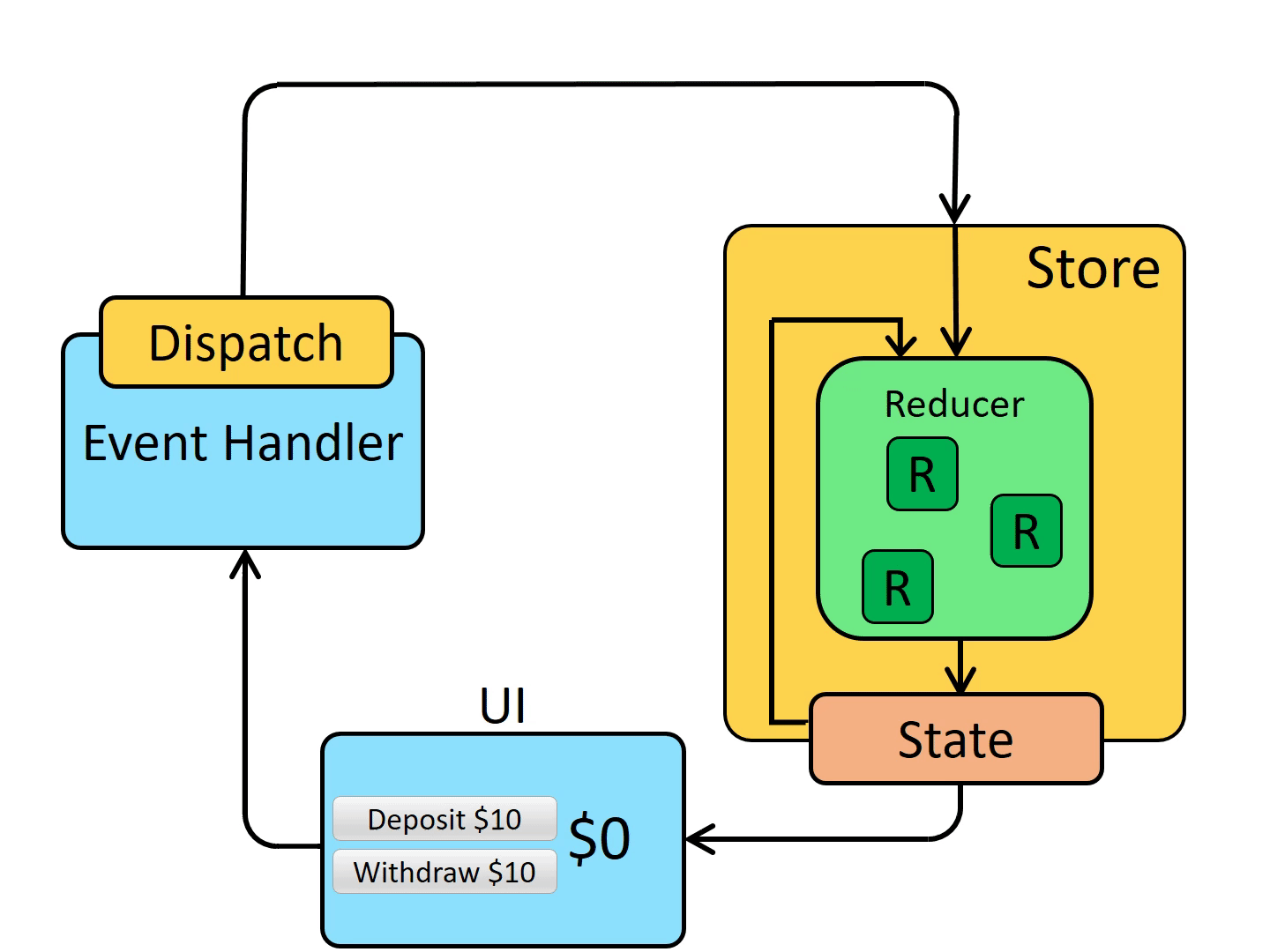 Redux data flow