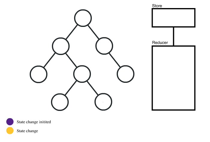 state change with redux