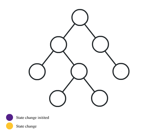 state change without redux