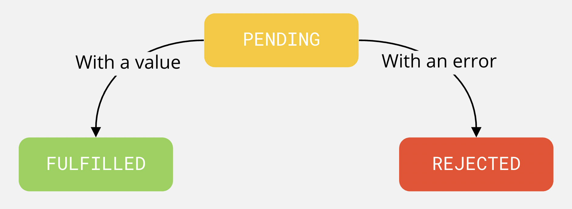 HTTP request pending, fulfilled and rejected states