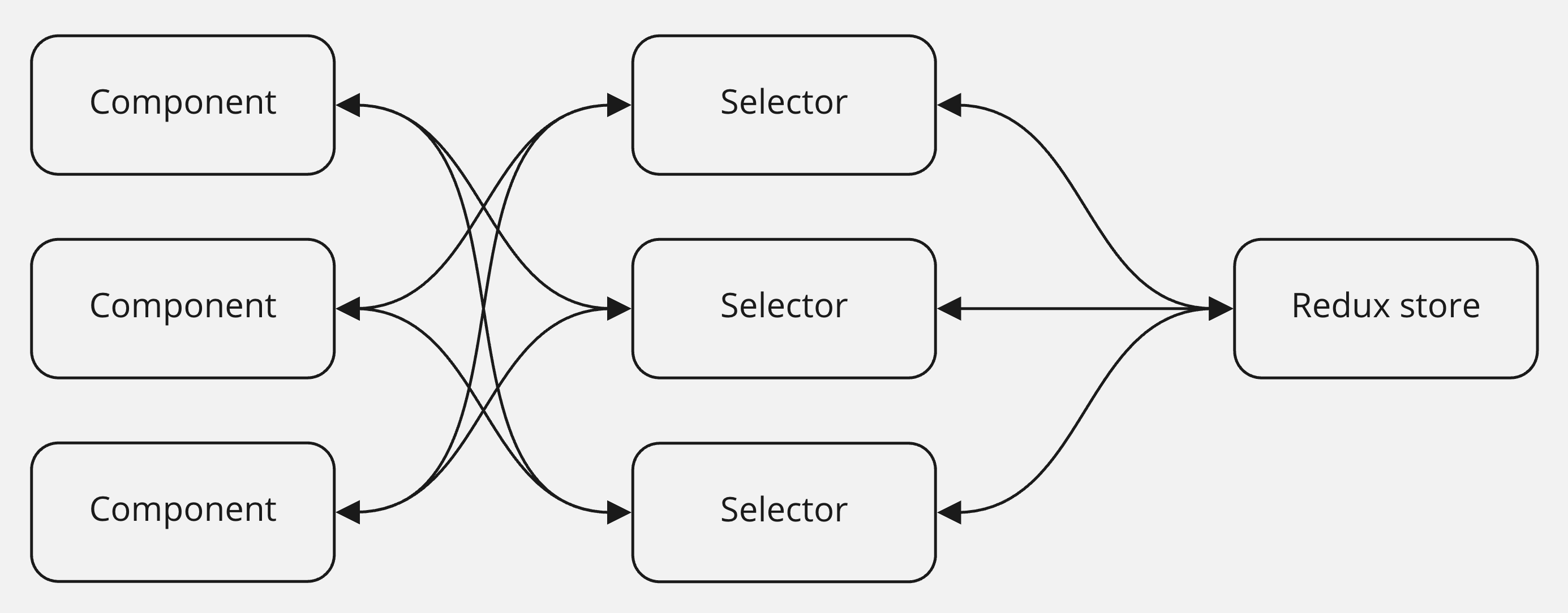 Selectors as an abstraction between components and Redux store