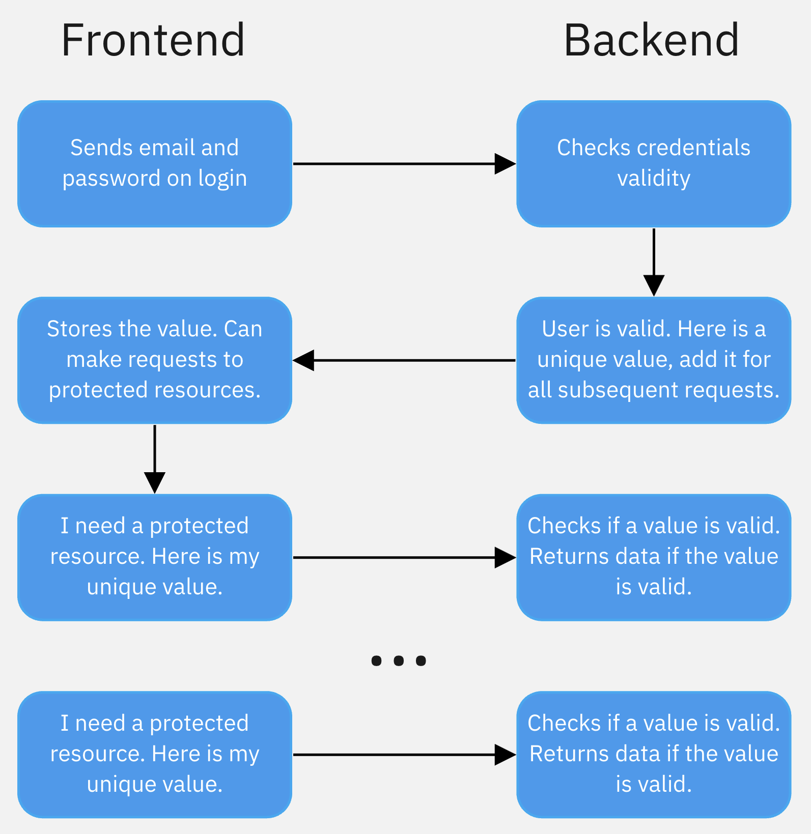 Redirects logic