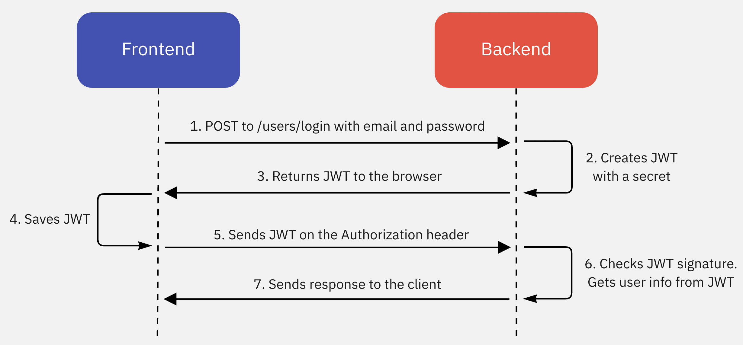 JSON web token flow