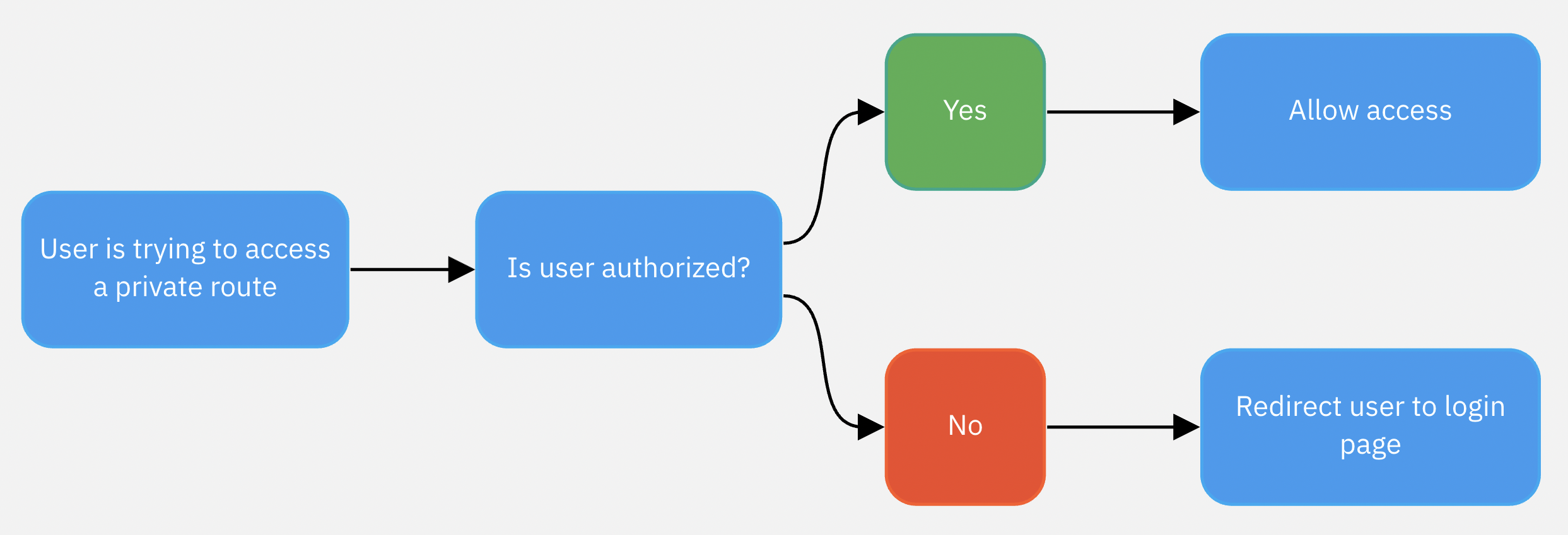 Redirects logic